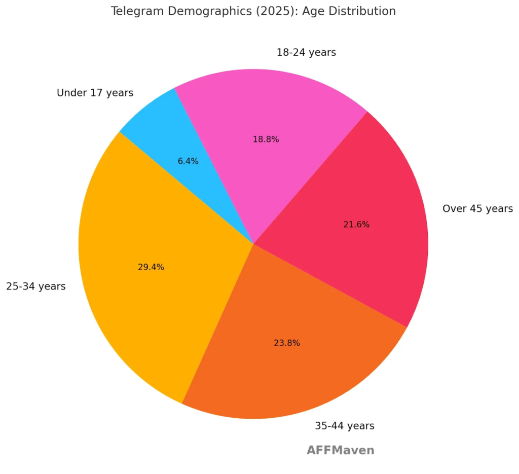 Telegram para Empresas: 5 Ventajas y Desventajas Importantes 1 Telegram para Empresas: 5 Ventajas y Desventajas Importantes image 11